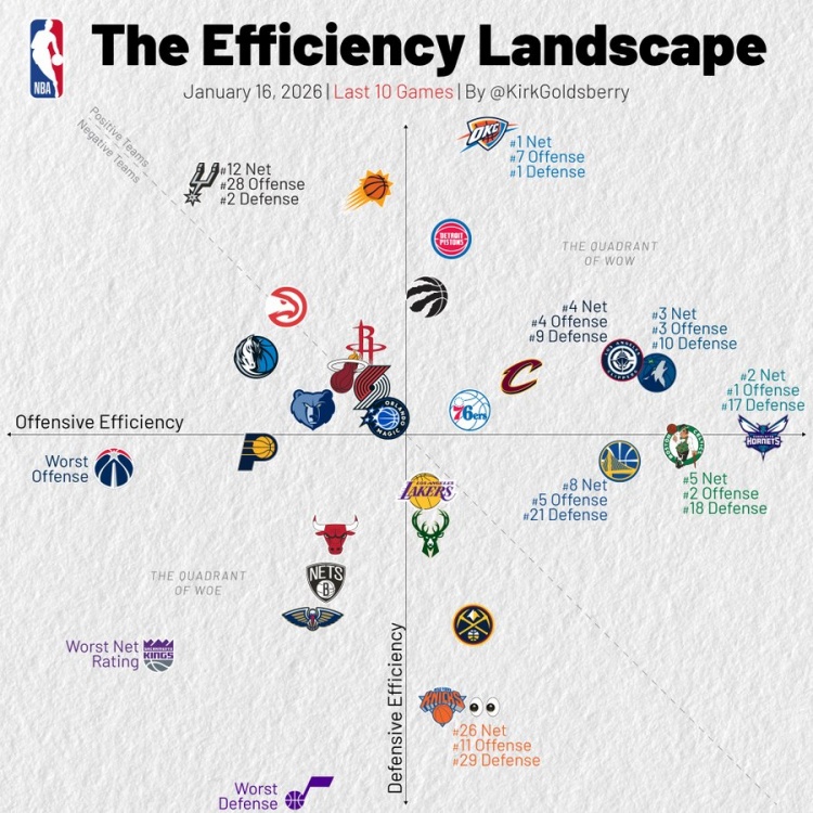 开云注册入口-过去10场攻防:快船进攻第4防守第9 勇士进攻第5 湖人攻防平庸