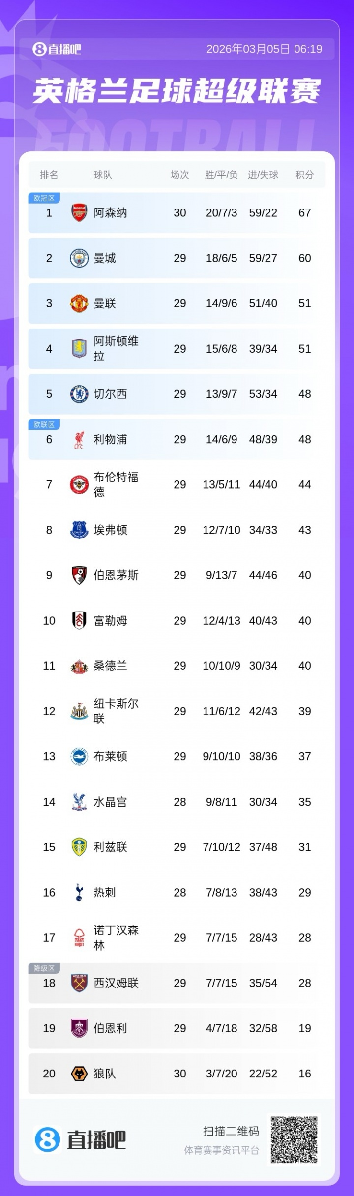 开云在线-英超争五白热化:曼联、维拉同积51分,切尔西、利物浦同积48分